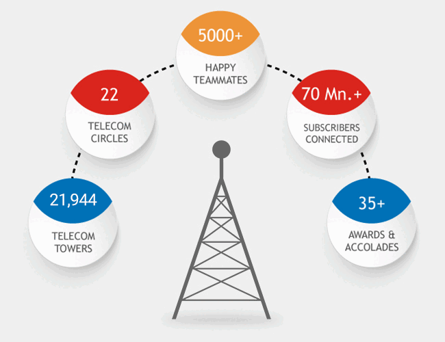 GTL Infra Key Achivements GTL Infra Key Achivements - 28000+ telecom towers, 22 telecom circles, 5000+ happy teammates, 70mn+ subscribers connected, 35+ awards & accolades received